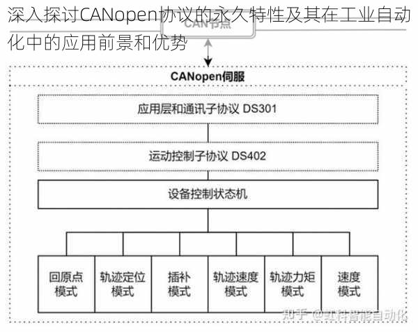 深入探讨CANopen协议的永久特性及其在工业自动化中的应用前景和优势
