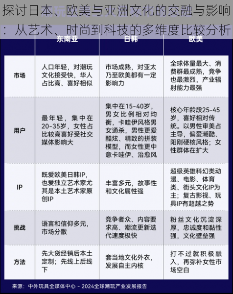 探讨日本、欧美与亚洲文化的交融与影响：从艺术、时尚到科技的多维度比较分析