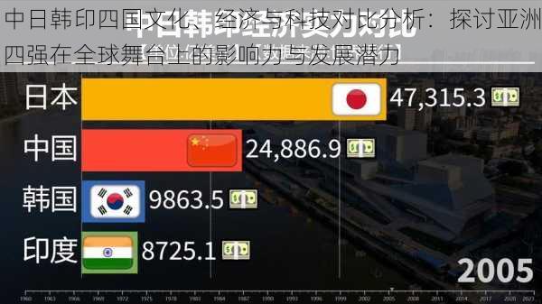中日韩印四国文化、经济与科技对比分析:探讨亚洲四强在全球舞台上的影响力与发展潜力