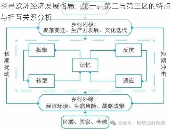 探寻欧洲经济发展格局:第一、第二与第三区的特点与相互关系分析